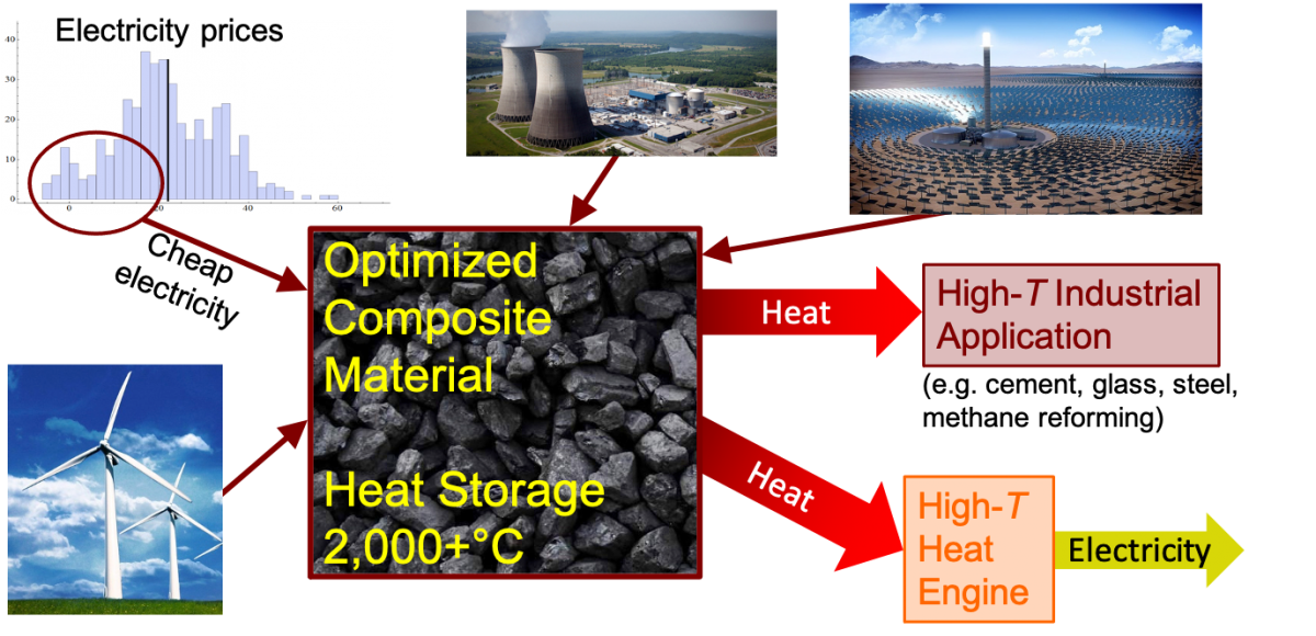 An optimized composite material stores heat at temperatures over two thousand C. The thermal energy storage can be charged using electricity from wind, nuclear, solar, or other low-priced grid electricity. Later, the thermal energy can be dispatched as heat to high-temperature industrial applications, or converted back into electricity.