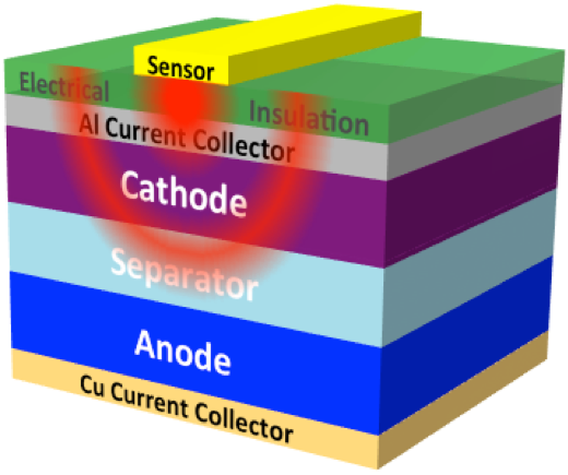 A sensor measuring properties of a battery using a thermal wave. 