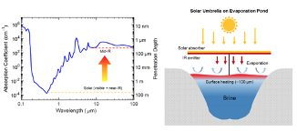 Left: In the wavelength-dependent optical absorption of water, the absorption of the mid-infrared regime is more than a thousand times stronger than the absorption of visible light. Right: A solar umbrella absorbs visible light from the sun and converts that energy into infrared photons that are strongly absorbed within the top few microns of the water’s surface, leading to more efficient evaporation.