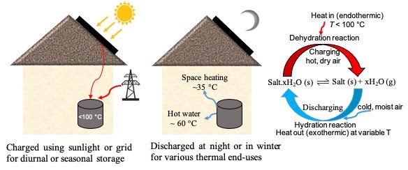 A thermochemical storage tank connected to a building is charged using sunlight or grid electricity for diurnal or seasonal storage, and discharged at night or in winter for various thermal end-uses. Charging triggers an endothermic dehydration reaction below 100 C. Discharging triggers an exothermic hydration reaction.