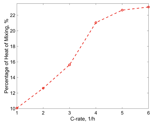 Plot showing what percentage of a battery’s total heat generation comes from entropic heat of mixing as a function of increasing battery charge rate. The amount increases from 10% to 22% at charge rates of 1C to 6C