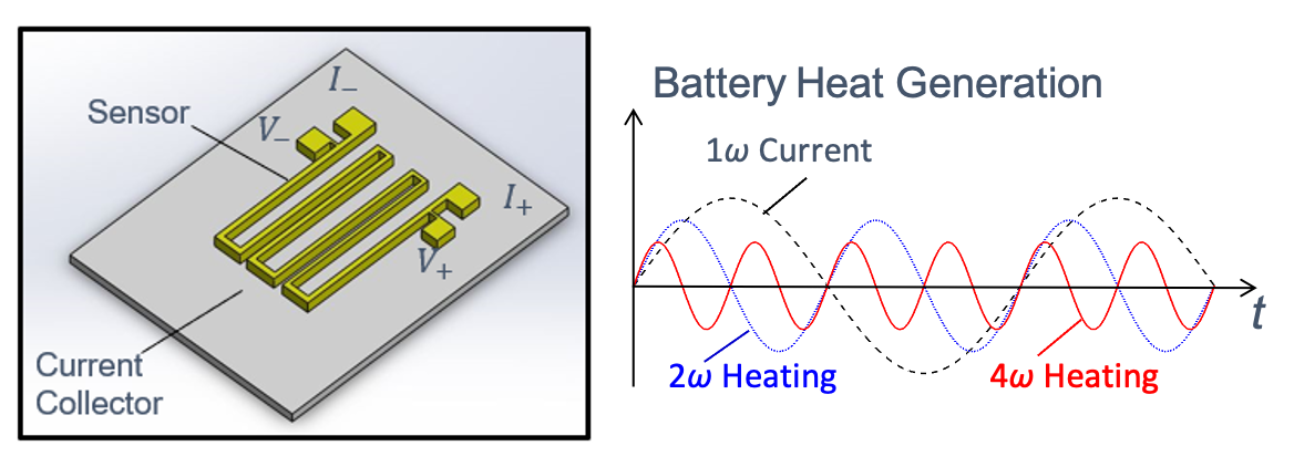Left: A serpentine-shaped thin metal sensor. Right: AC electrical charging current produces  battery heat generation at different harmonic frequencies, such as the second and fourth harmonic of the charging current.