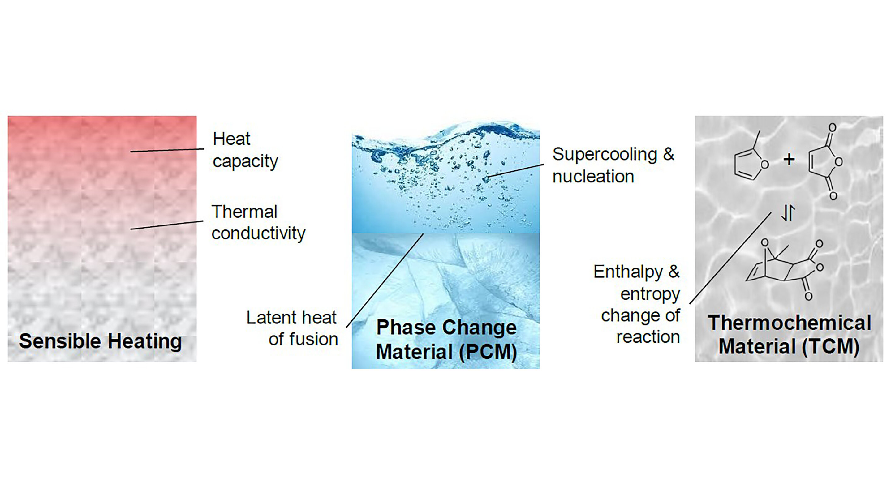 Image showing a box on the left depicting Sensible Heating, and illustrating heat capacity and thermal cinductivity, The center Blue box shows the Phase Change Material and the Latent heat of fusion, supercooling, and nucleation. The far right box depicts the thermochemical material, and the enthalpy and entropy of the reaction. 