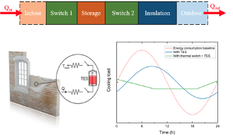 Dynamically Tunable Thermal Switch for Smart Building Envelopes