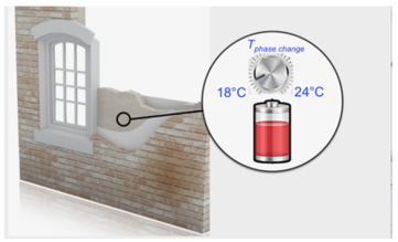 Material embedded within a building wall acts like a thermal energy storage battery, and can control the room temperature by absorbing or releasing heat.